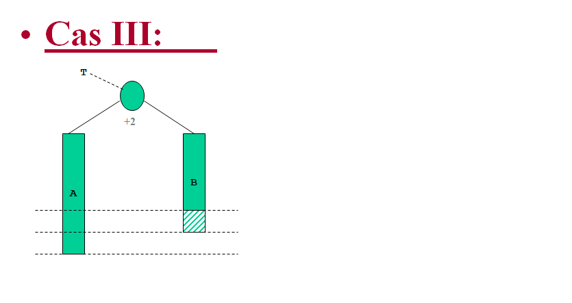 Cours d'Algorithmique : Les Arbres (ABR, AVL) + Parcours infixe, préfixe et post fixe 32 Cours-gratuit-image 75