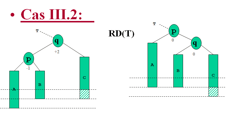 Cours d'Algorithmique : Les Arbres (ABR, AVL) + Parcours infixe, préfixe et post fixe 34 Cours-gratuit-image 77