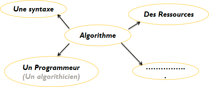 Analyse de la complexité d'un algorithme 2 C'est quoi un algorithme ?
Une succession d’instructions qui renvoie un résultat, afin de résoudre un problème.