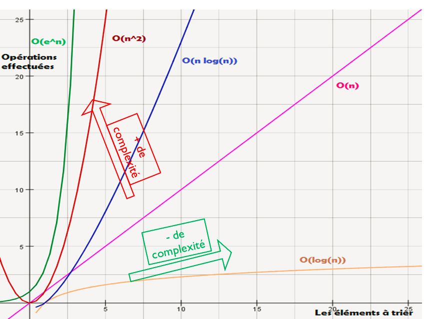 Analyse de la complexité d'un algorithme 5 classe de complexité algorithme
