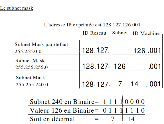 INTRODUCTION AUX RESEAUX 11 Cours-gratuit-le subnet mask