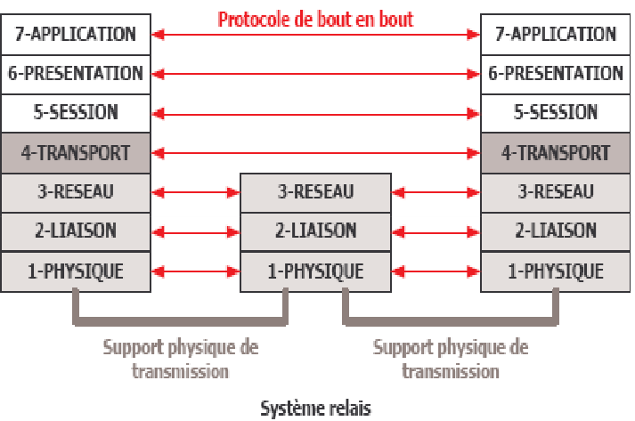 INTRODUCTION AUX RESEAUX 5 Cours-gratuit-notion de protocole 1