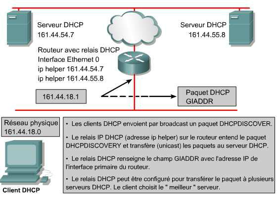 Protocole DHCP (Dynamic Host Configuration Protocol ...