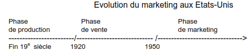 Cours de Marketing: APPROCHE ANALYTIQUE / APPROCHE STRATEGIQUE ET OPERATIONNELLE 1 Cours-gratuit-Evolution du marketing aux Etats Unis