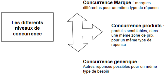 Cours de Marketing: Approche analytique 8 Identification du niveau de la concurrence