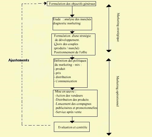 Les grandes fonctions de l'entreprise 4 Cours-gratuit-Le marketing strategique et operationnel