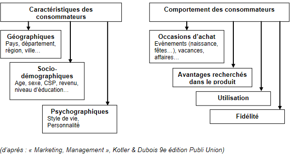 Cours de Marketing: APPROCHE STRATEGIQUE ET OPERATIONNELLE 3 Cours-gratuit-Les criteres de segmentation des marches de grande consommation