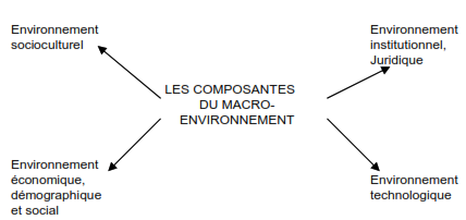 Les différentes composantes du macro-environnement. cours de marketing gratuit Les différentes composantes du macro-environnement. cours de marketing gratuit