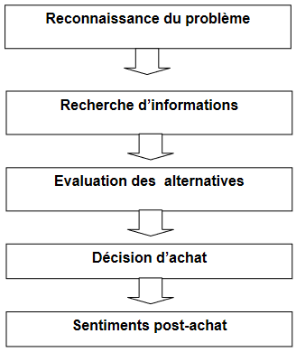 Cours de Marketing: Approche analytique 6 Les etapes du processus de decision