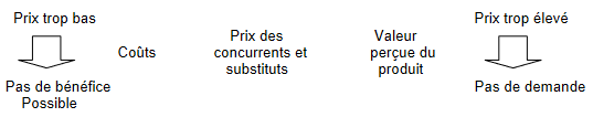 Cours de Marketing: APPROCHE STRATEGIQUE ET OPERATIONNELLE 9 Cours-gratuit-Les facteurs cles de la fixation d un prix 1