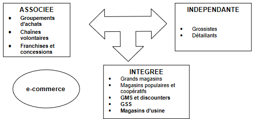 Cours de Marketing: Approche analytique 11 Les formes de distribution