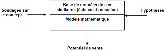 Cours de Marketing: Approche analytique 3 Marches tests simules