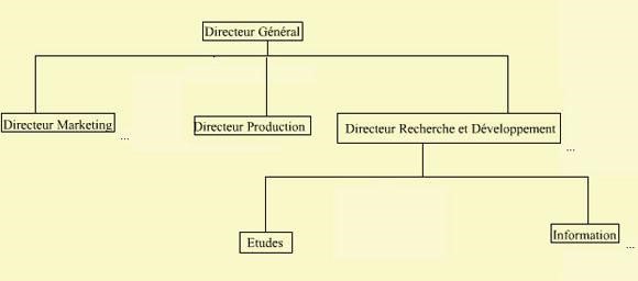 Les grandes fonctions de l'entreprise 15 Cours-gratuit-Organisation de la fonction