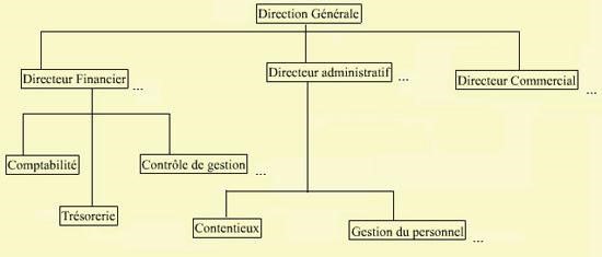Les grandes fonctions de l'entreprise 9 Cours-gratuit-Place de la Gestion Financiere et Comptable dans L organisation