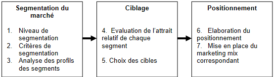 Cours de Marketing: APPROCHE STRATEGIQUE ET OPERATIONNELLE 2 Cours-gratuit-Segmentation ciblage et positionnement