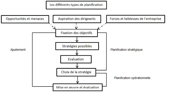 Le gestionnaire et la Planification 2 Cours-gratuit-Types de planification