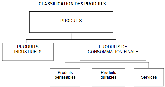 Cours de Marketing: APPROCHE STRATEGIQUE ET OPERATIONNELLE 4 Cours-gratuit-Une classification des produits