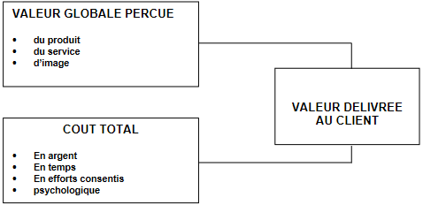 Cours de Marketing: Approche analytique 13 difference entre la valeur globale percue et le cout total