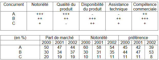 Cours de Marketing: Approche analytique 9 exemple d analyse de la position concurrentielle