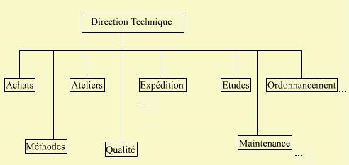 Les grandes fonctions de l'entreprise 7 Cours-gratuit-planification de la production direction technique