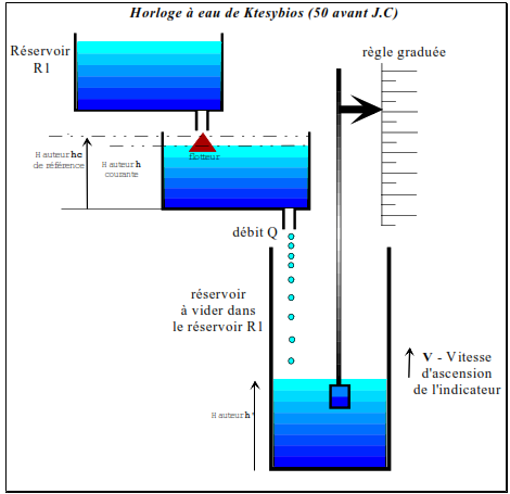 LES SYSTEMES AUTOMATISES Limites du modèle : Systèmes linéaires continus et invariants 9 Horloge a eau de Ktesybios
