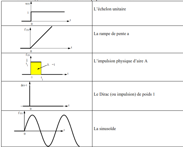 LES SYSTEMES AUTOMATISES Limites du modèle : Systèmes linéaires continus et invariants 22 L entree xt est l une des fonctions du temps precisees ci dessous