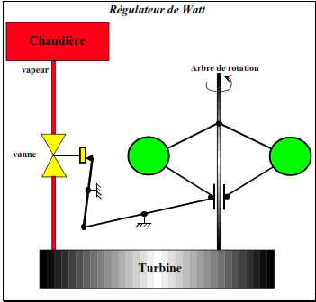 LES SYSTEMES AUTOMATISES Limites du modèle : Systèmes linéaires continus et invariants 10 Le regulateur de Watt