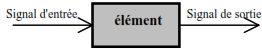LES SYSTEMES AUTOMATISES Limites du modèle : Systèmes linéaires continus et invariants 11 Le schéma fonctionnel le plus simple