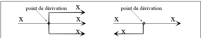 LES SYSTEMES AUTOMATISES Limites du modèle : Systèmes linéaires continus et invariants 14 Point de Derivation