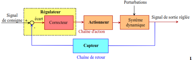 LES SYSTEMES AUTOMATISES Limites du modèle : Systèmes linéaires continus et invariants 20 Representation generale d un systeme automatique sous forme de schema fonctionnel