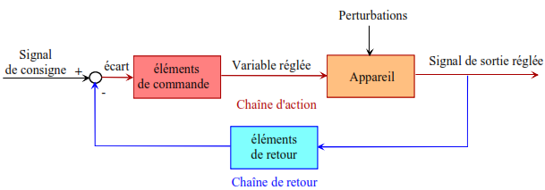 LES SYSTEMES AUTOMATISES Limites du modèle : Systèmes linéaires continus et invariants 18 SCHEMA FONCTIONNEL D UN SYSTEME DE COMMANDE OU ASSERVI