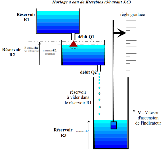 LES SYSTEMES AUTOMATISES Limites du modèle : Systèmes linéaires continus et invariants 15 SCHEMA FONCTIONNEL EN FONCTION DU SYSTEME ISOLE