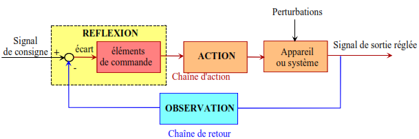LES SYSTEMES AUTOMATISES Limites du modèle : Systèmes linéaires continus et invariants 19 STRUCTURE DUN SYSTEME ASSERVI OU BOUCLE