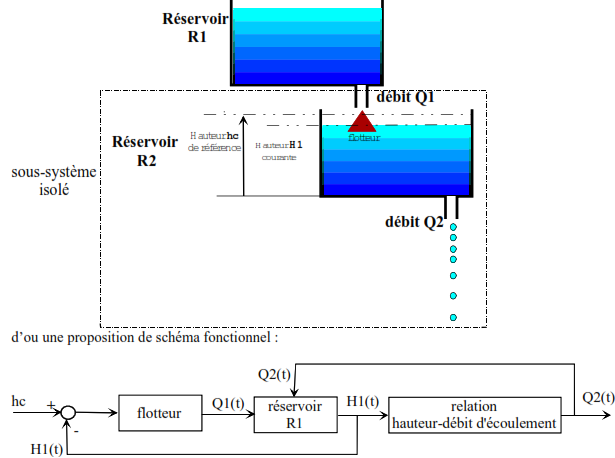 LES SYSTEMES AUTOMATISES Limites du modèle : Systèmes linéaires continus et invariants 17 Schema fonctionnel du reservoir R2 seul considere dans l environnement
