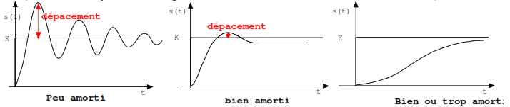 LES SYSTEMES AUTOMATISES Limites du modèle : Systèmes linéaires continus et invariants 27 amortissement ou degre de stabilite
