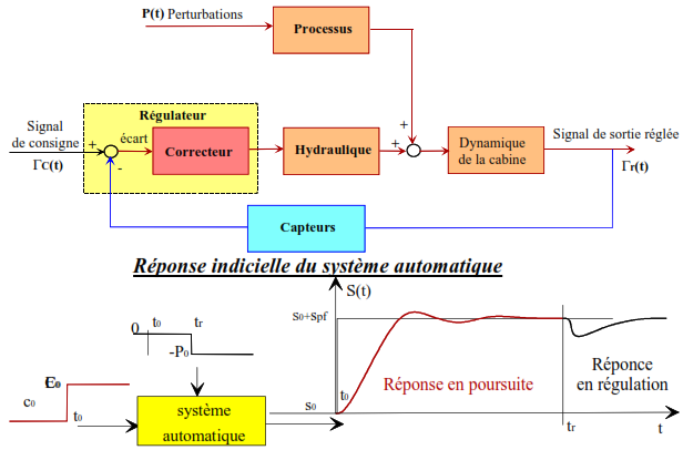 LES SYSTEMES AUTOMATISES Limites du modèle : Systèmes linéaires continus et invariants 2 les systemes automatises Schema fonctionnel de l asservissement