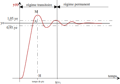 LES SYSTEMES AUTOMATISES Limites du modèle : Systèmes linéaires continus et invariants 23 reponse indicielle