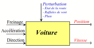 LES SYSTEMES AUTOMATISES Limites du modèle : Systèmes linéaires continus et invariants 4 schema fonctionnel
