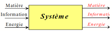 LES SYSTEMES AUTOMATISES Limites du modèle : Systèmes linéaires continus et invariants 3 sorties entrees systeme